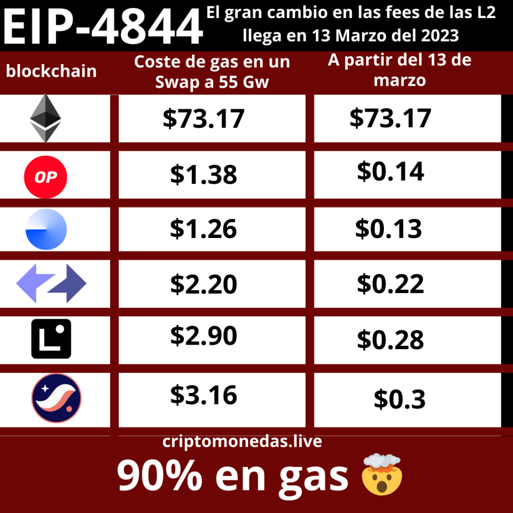 gas de ethereum está caro