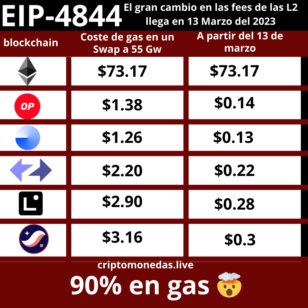 gas de ethereum está caro