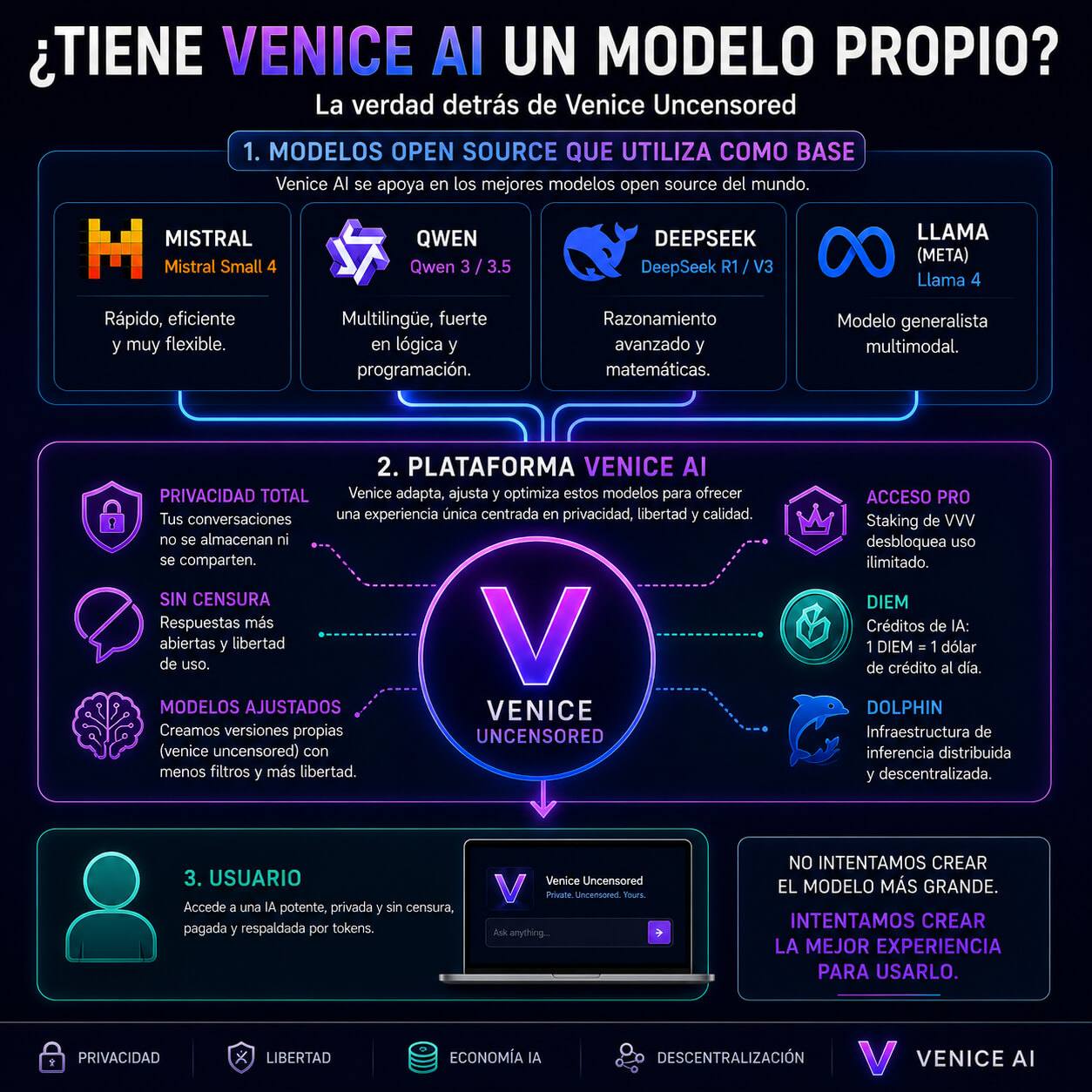 Cómo crea Venice AI sus modelos la estrategia detrás de Venice Uncensored